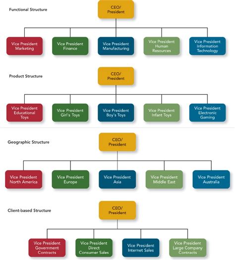 HR and Organizational Structure and Strategy: Multi-Divisional ...