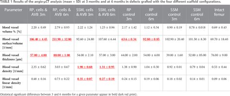 Table 1 from A tissue engineered 3D printed calcium alkali phosphate ...