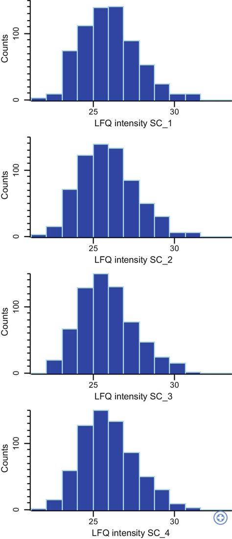 Histograms showing normally distributed data obtained from the analysis... | Download Scientific ...