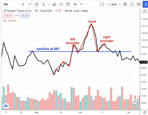 head and shoulders pattern breakout | Options Trading IQ