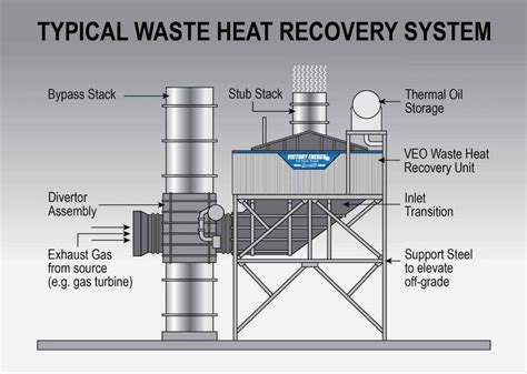 Mechanical Engineering: Typical Waste Heat recovery System!!