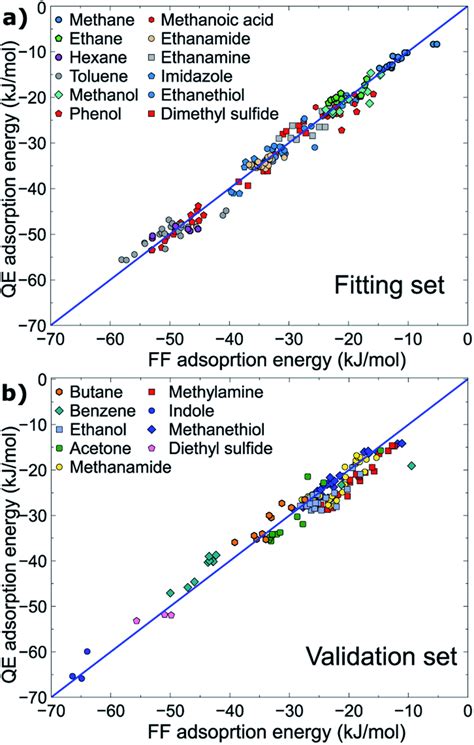 Correlation between energies produced at the vdW-DF2 level and the ...