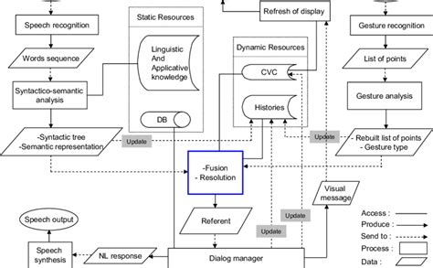 Data flow processing architecture | Download Scientific Diagram