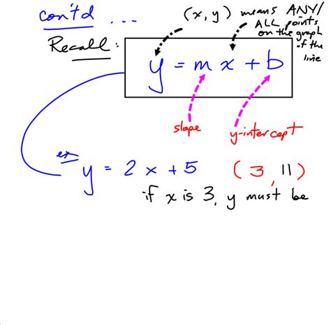 Grade 10 Applied PreCalculus Cheetah: Point Slope form notes