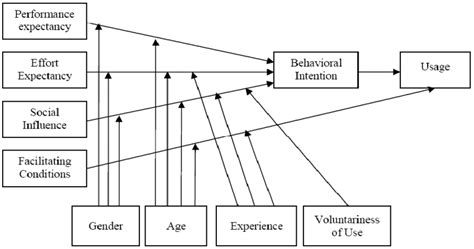 The UTAUT model. Source: Reference [5]. | Download Scientific Diagram