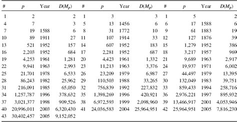 13.10 PERFECT NUMBERS AND THE MERSENNE PRIMES - Computer Security and Cryptography [Book]