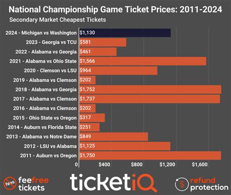 How To Find Cheap College Football Playoff & National Championship Tickets