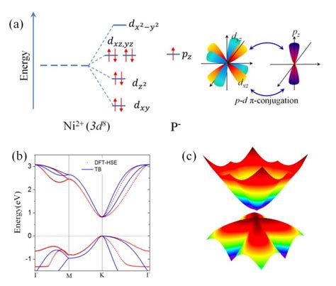 (a) Schematic representation of the d-orbital splitting and p-d... | Download Scientific Diagram