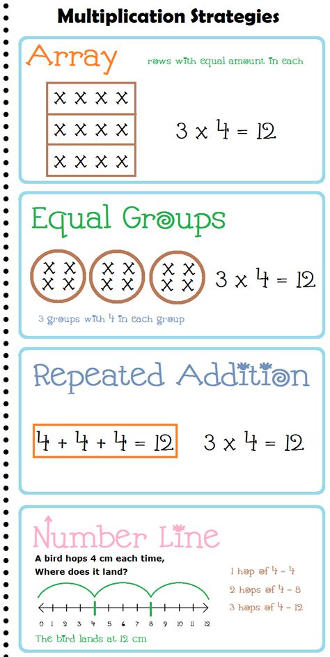 Multiplication Strategies Anchor Chart / Posters | 3rd grade math, Multiplication strategies ...