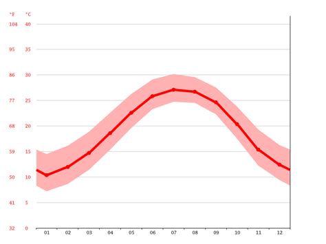 Isle of Palms climate: Average Temperature by month, Isle of Palms water temperature