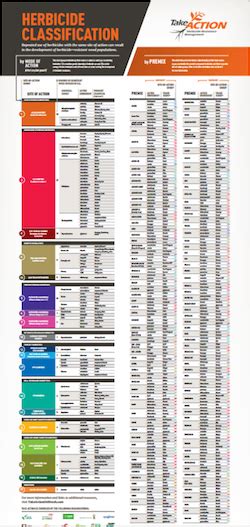 Herbicide Compatibility Chart