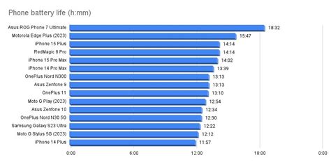 Best phone battery life in 2023: The longest lasting phones | Tom's Guide