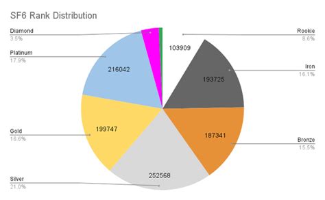 SF6 Rank Distribution, 1 Month In : r/StreetFighter