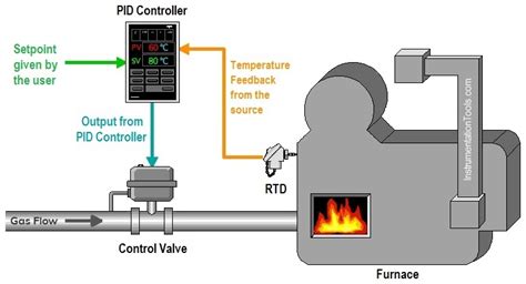 What is PID Controller | Pid controller, Control engineering, Control