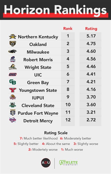 Athletic Department Power Index: Horizon League