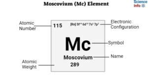 Moscovium (Mc) Element: Important Properties, Discovery, Uses, Effects