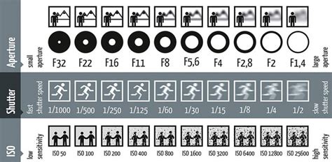 ISO, Aperture & Shutter Speed | A Cheat Sheet For Beginners