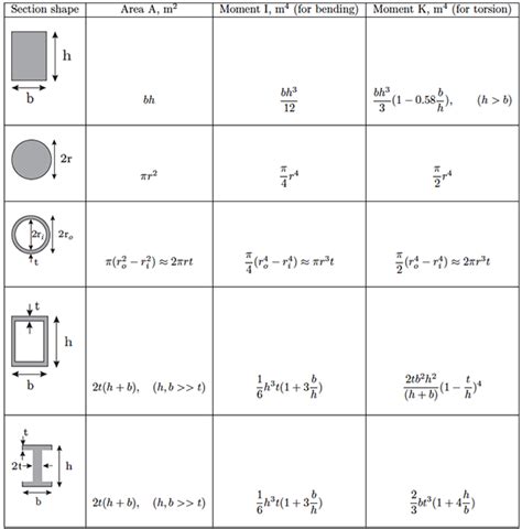 Formula for moment of inertia of a circle - bopqevancouver