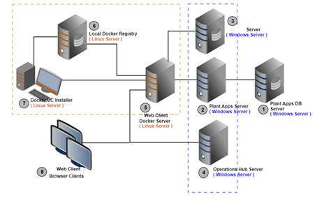 Deployment Architecture