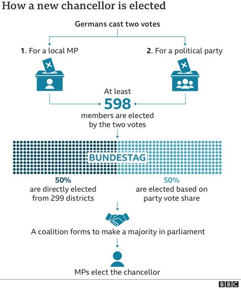 Germany election: Coalition talks begin after close election - BBC News