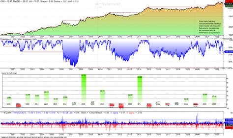 Mean Reversion Can Also Provide Convexity – Price Action Lab Blog