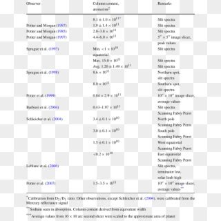 Column Densities Of Sodium In The Mercury Exosphere - Exosphere Density, HD Png Download ...