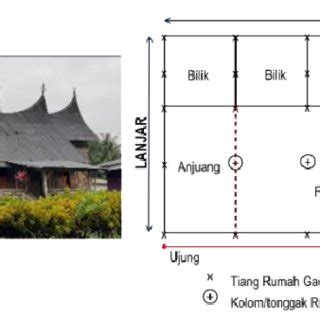 Gambar 4. Contoh rumah gadang dan prinsip dasar tata ruangnya Sumber:... | Download Scientific ...