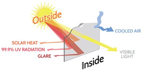 Best Heat Reduction Window Film in Dubai, Fujairah, Al Ain, UAE