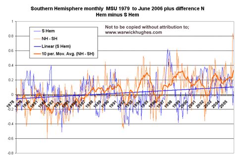 North Hemisphere warming relative to S Hem in NASA UAH satellite data ...