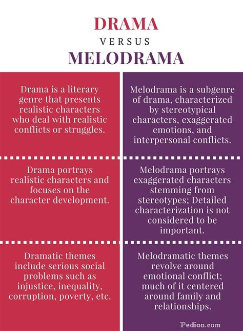 What is Melodrama — Definition & Examples in Literature & Film