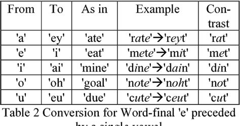 Table 1 from PRONUNCIATION RULES FOR INDIAN ENGLISH TEXT-TO-SPEECH SYSTEM | Semantic Scholar