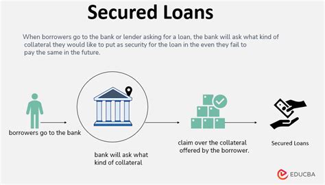 Secured Loans | Types and Features of Secured Loans with Example