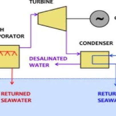 Oscillating Water Column (OWC) | Download Scientific Diagram