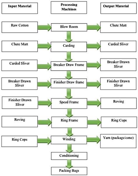 Process flow chart of yarn manufacturing. | Download Scientific Diagram