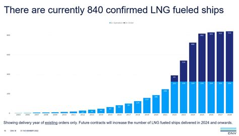 DNV says eight LNG-powered ships ordered in October - LNG Prime