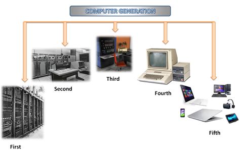 Difference between 4th and 5th generation computer - sierrachlist