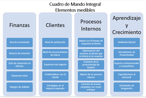 Que es el Cuadro de Mando Integral y su uso en la empresa