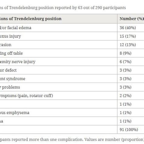 Complications of Trendelenburg position reported by 63 out of 290 ...