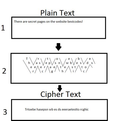 Rail Fence Cipher - Crack The Codes