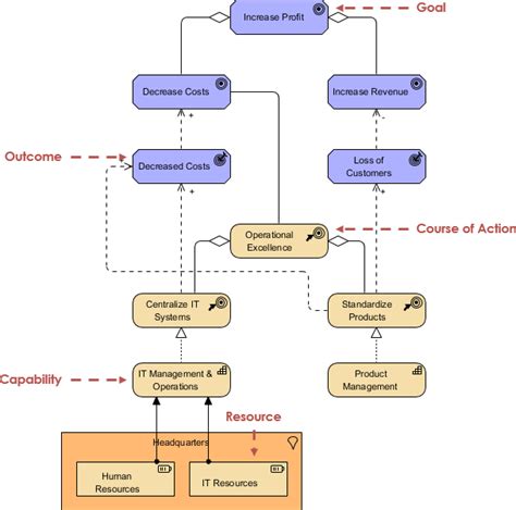 What is Strategy Layer in ArchiMate? - ArchiMate Resources for FREE