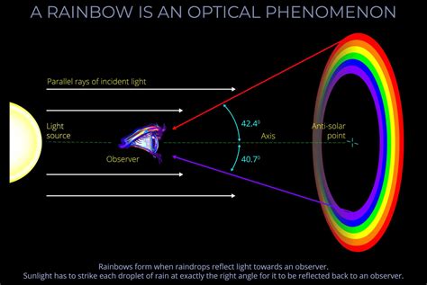 A Rainbow is an Optical Phenomenon