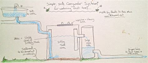 Building a Biological DIY Greywater System (With No Reedbeds) - Milkwood: permaculture courses ...