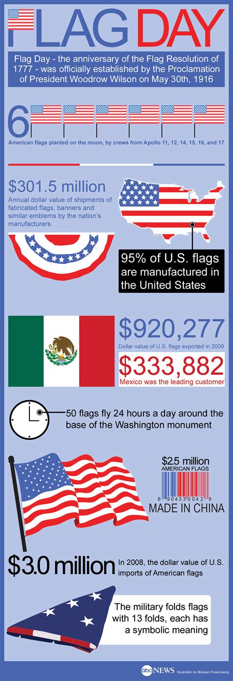 Flag Day: Facts and figures about the American Flag - Infographic - ABC ...