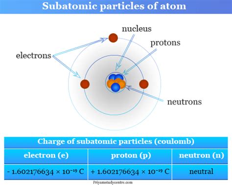 Elementary Particles - Subatomic Particles - List, Mass, Charge