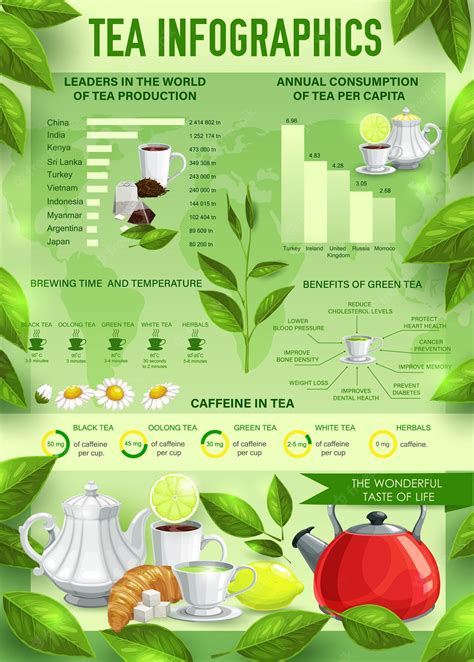 Premium Vector | Tea beverage vector infographics charts graphs