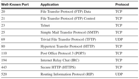 TCP-UDP portları ve uygulamalar - Kaan Kilic