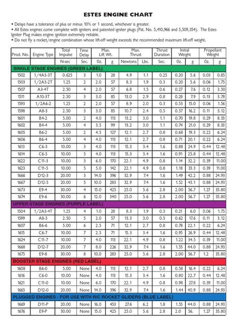 Estes Engine Chart