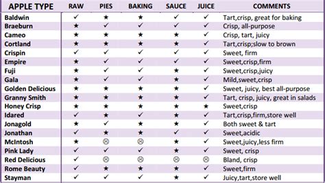 apple-comparison-chart - At Home with Vicki Bensinger