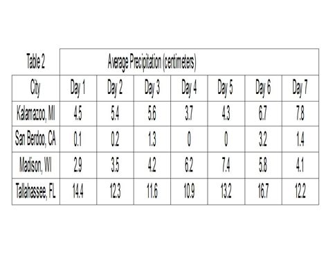 Sample Data Table For Science Experiment | Elcho Table