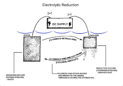 6. Simple diagram showing the electrolytic reduction process ...